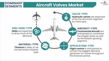Aircraft-Valves-Market-Segment-Analysis-By-Aircraft-Type